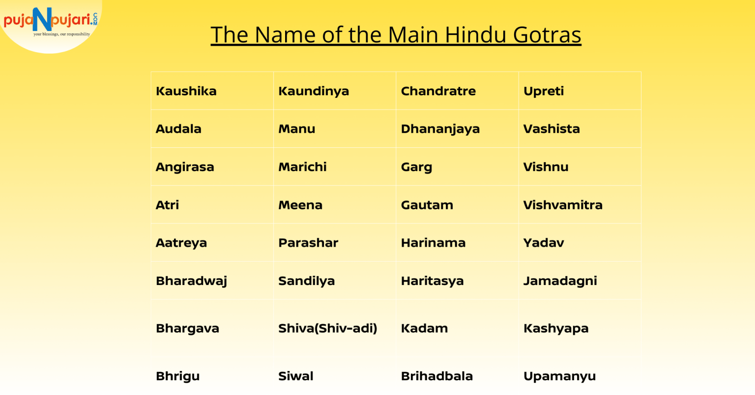 Exploring Gotras in Hindu Tradition: Lineage, Marriage, and Rituals